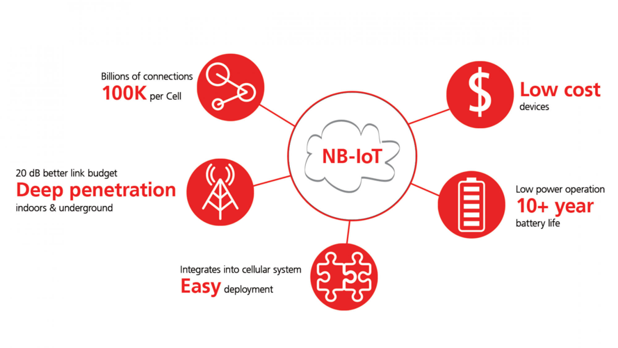 Narrow Band IoT (NB-IoT)
