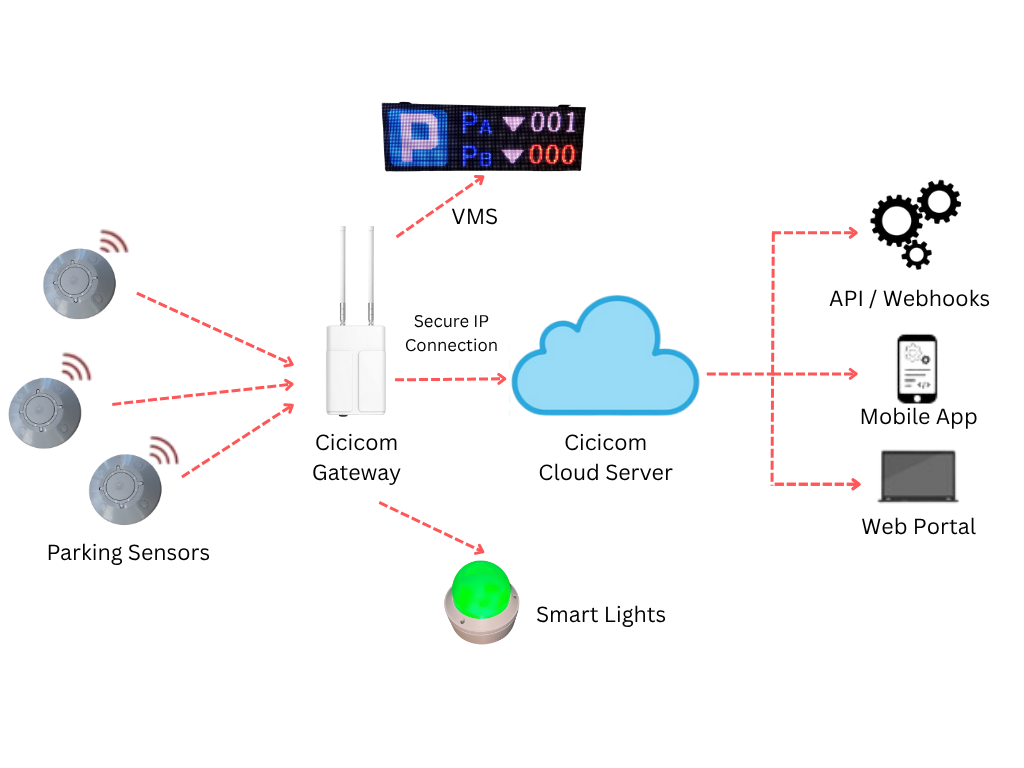 network architecture vms smart lights mobile apps